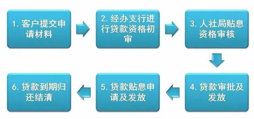 創(chuàng)事業(yè),辦貸款,享貼息